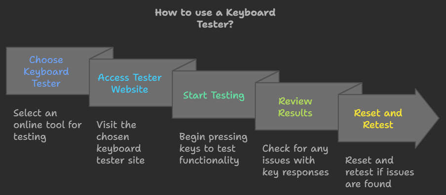 How to Use a Keyboard Tester