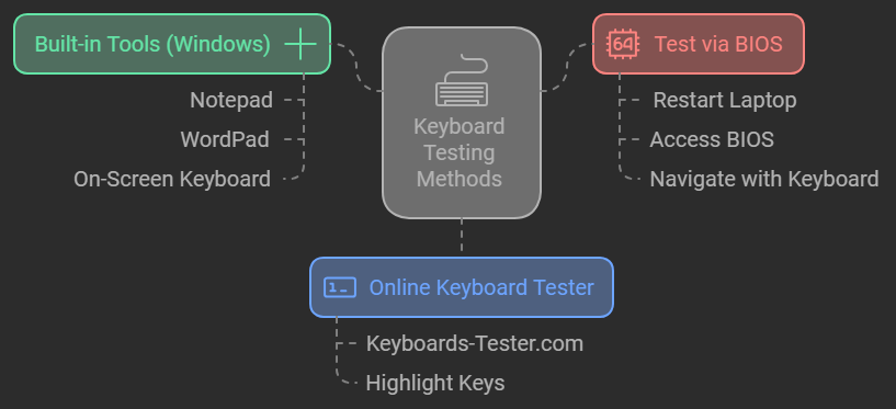 keyboard testing methods